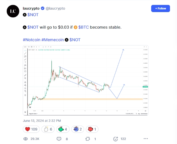 Notcoin chart analysis by Laucrypto