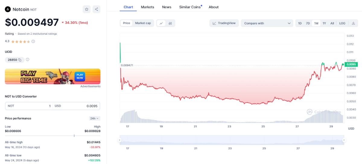 $NOT price chart