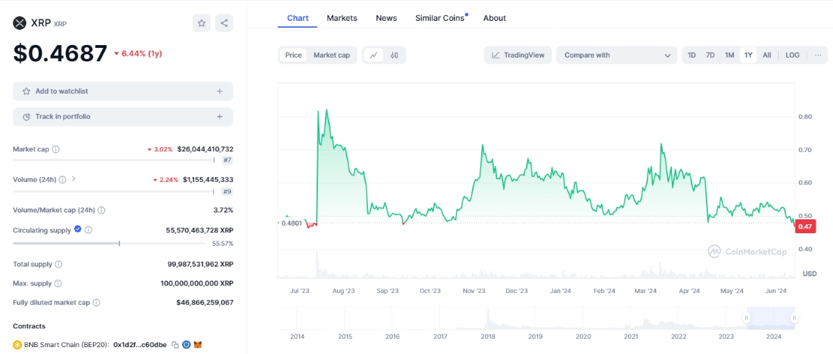 XRP price chart on CoinMarketCap