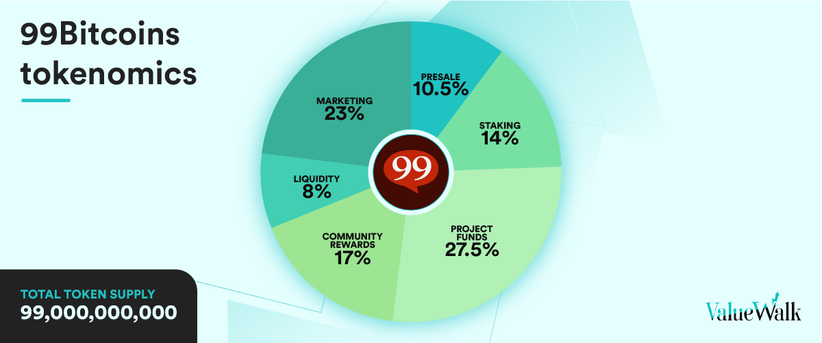 A breakdown of the 99Bitcoins tokenomics model