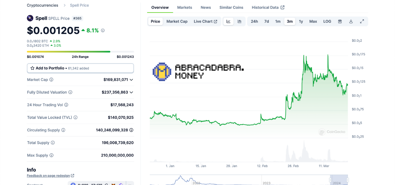 Best DeFi 2.0 Tokens | SPELL token price chart