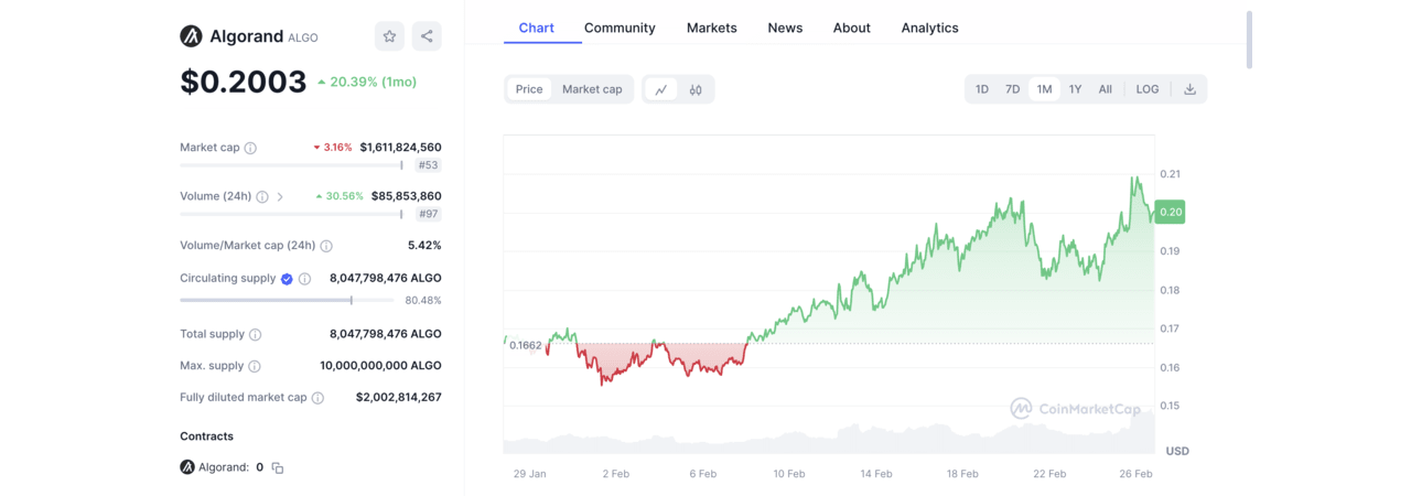 Best proof of stake coins, list of proof of stake coins | ALGO-price-chart