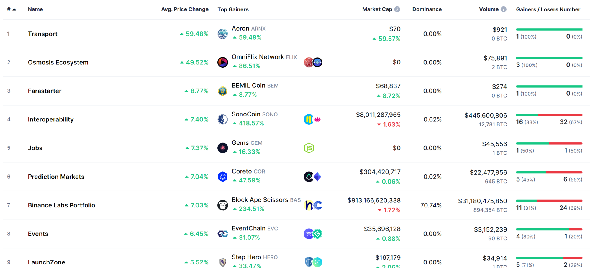 Top altcoins on coinmarketcap