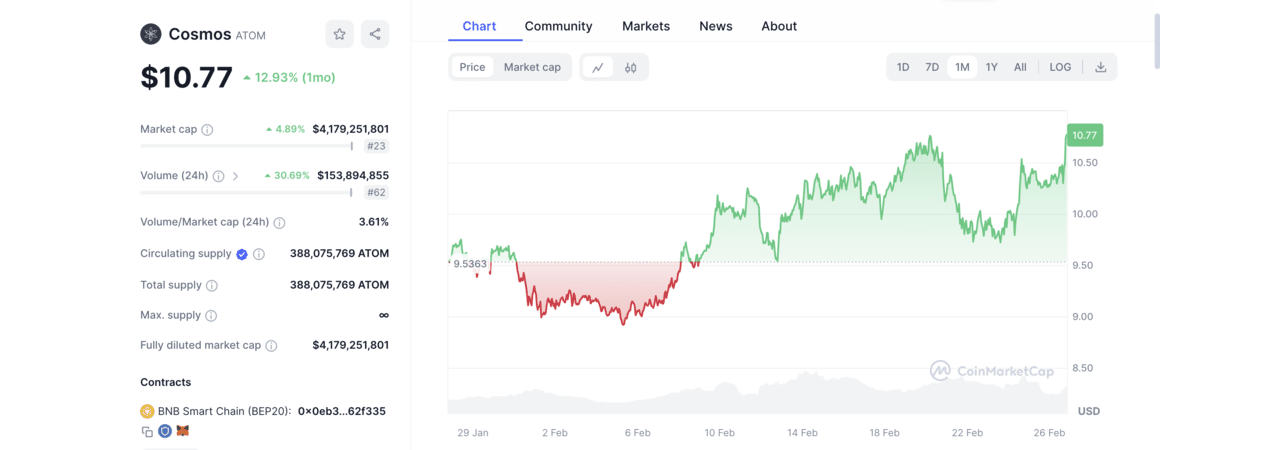 Best proof of stake coins, list of proof of stake coins, crypto PoS | ATOM-price-chart