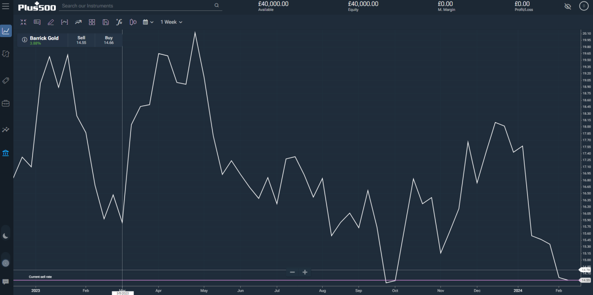 Screenshot of a Barricks Gold Corporation performance chart on  Plus500