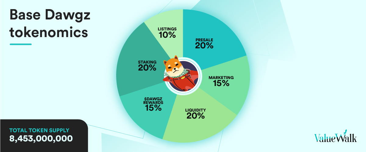 Base Dawgz tokenomics breakdown