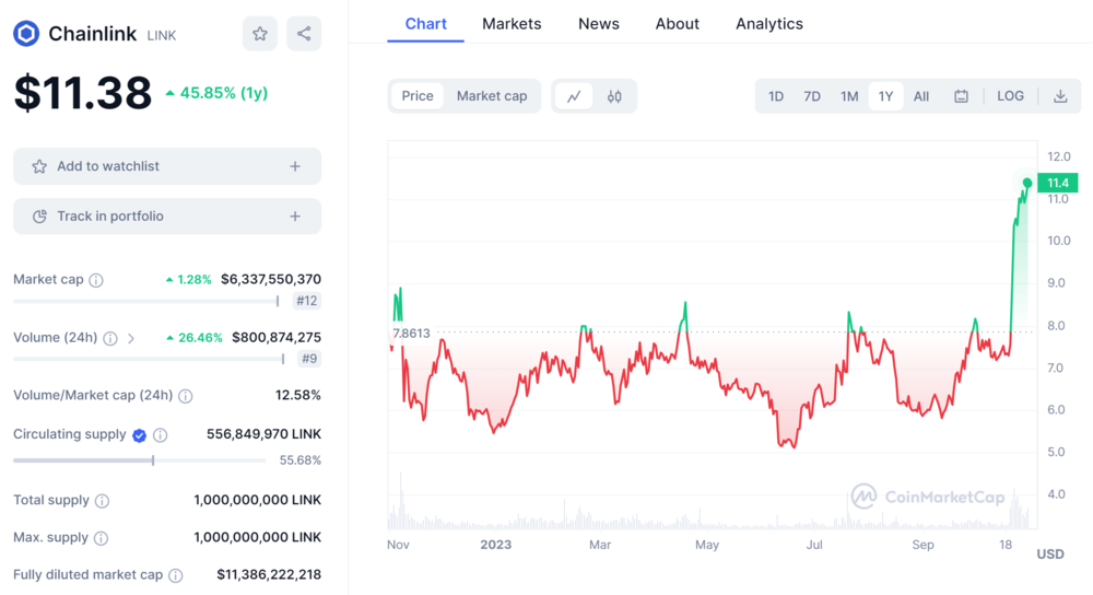 Chainlink price chart from coinmarketcap