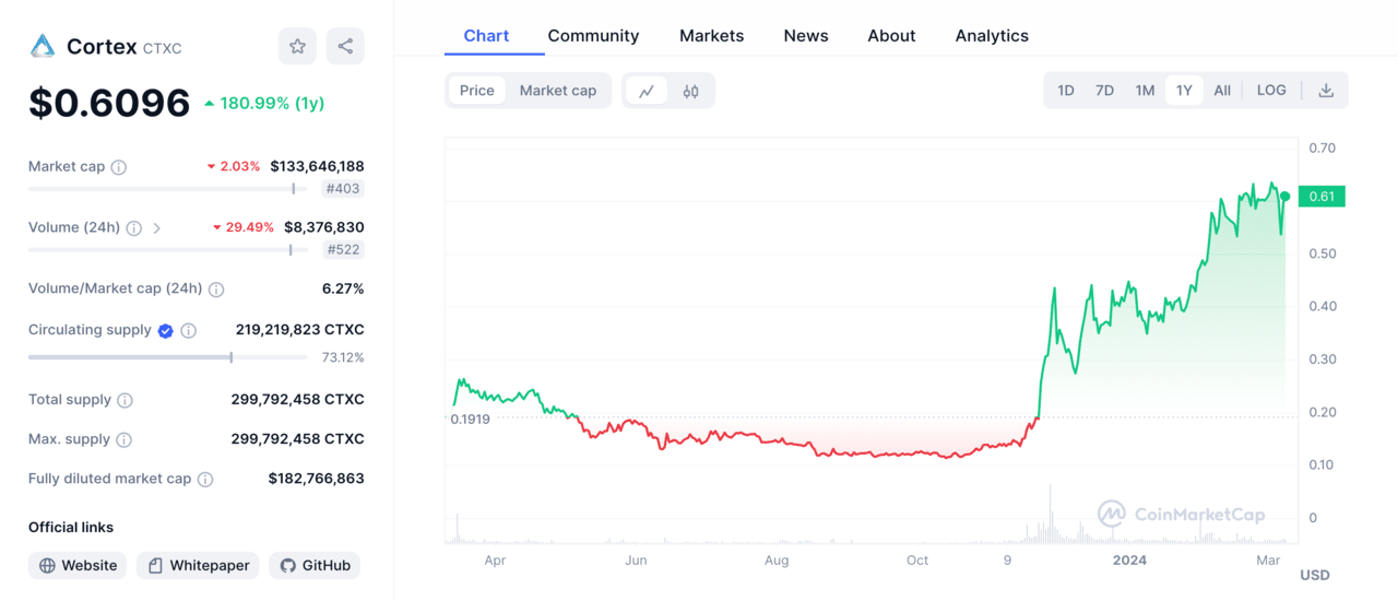 ai crypto, best ai crypto | Cortex price chart