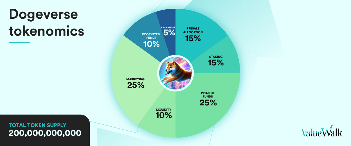 A breakdown of the dogeverse economics model