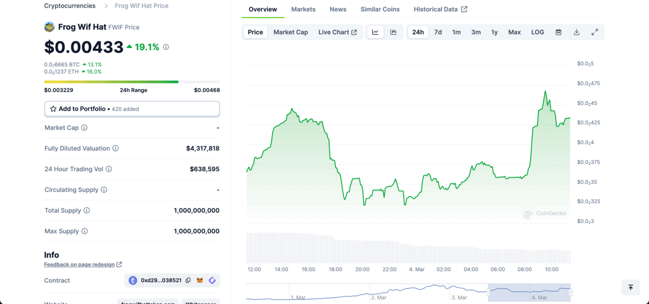 FWIF, FWIF Price Prediction | $FWIF price chart