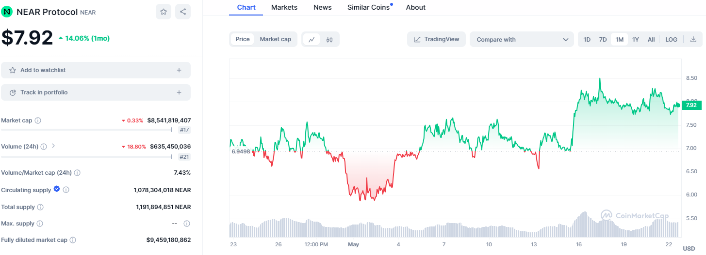 NEAR Protocol price chart