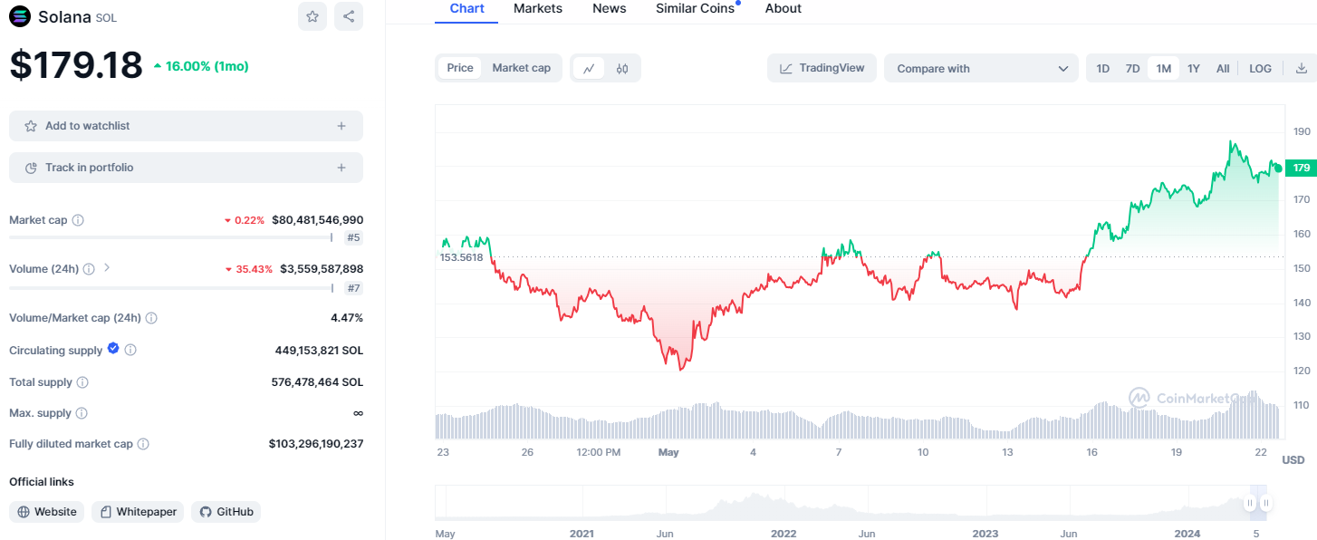 Solana price chart