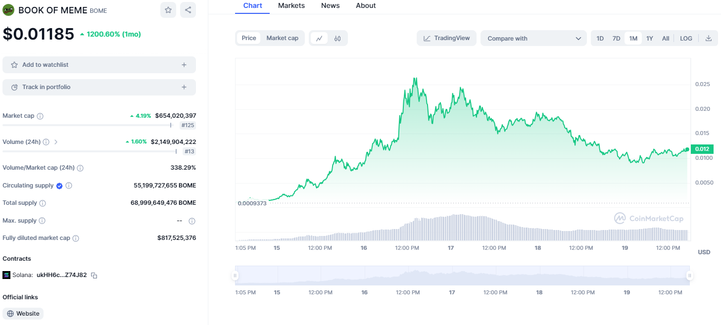 Book of Meme price chart taken from CoinMarketCap