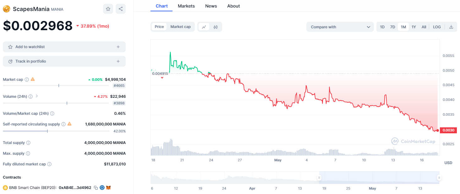 ScapesMania price chart