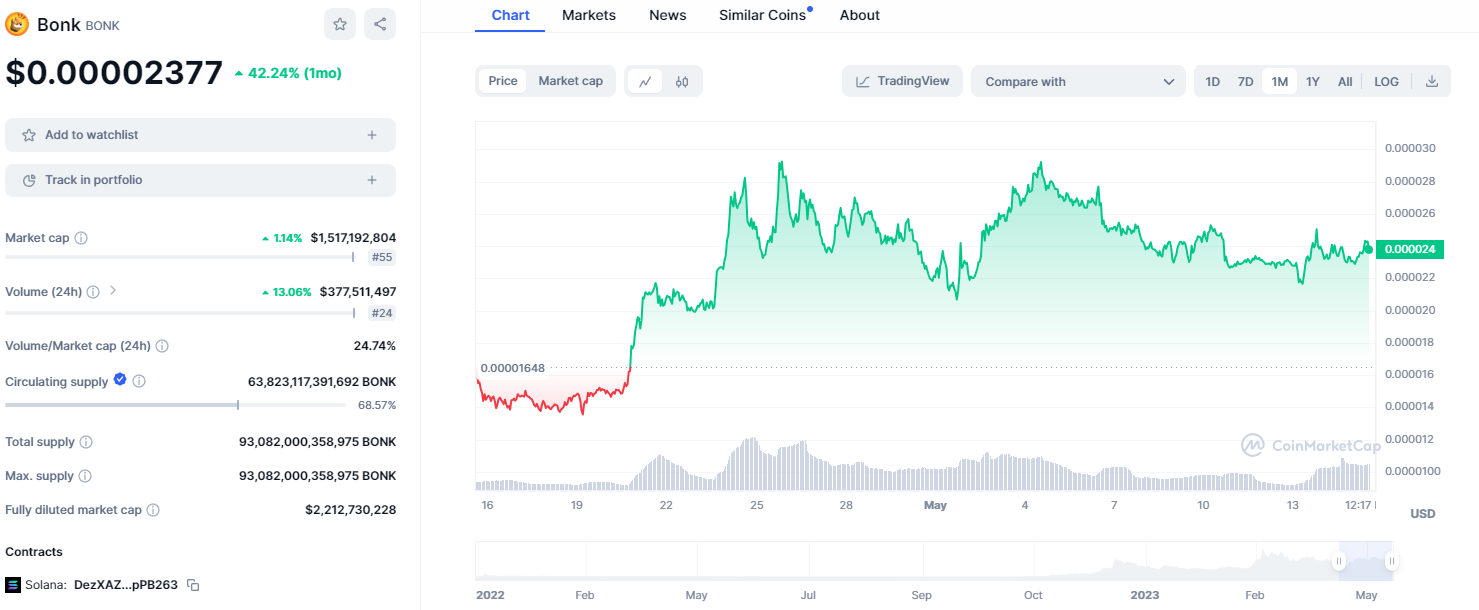 Bonk price chart