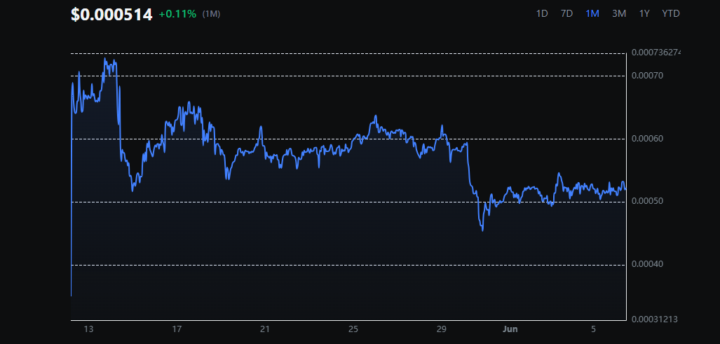 Catamoto price chart