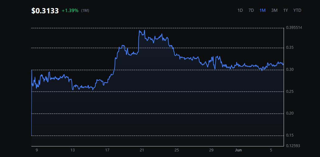 crypto unicorns price chart