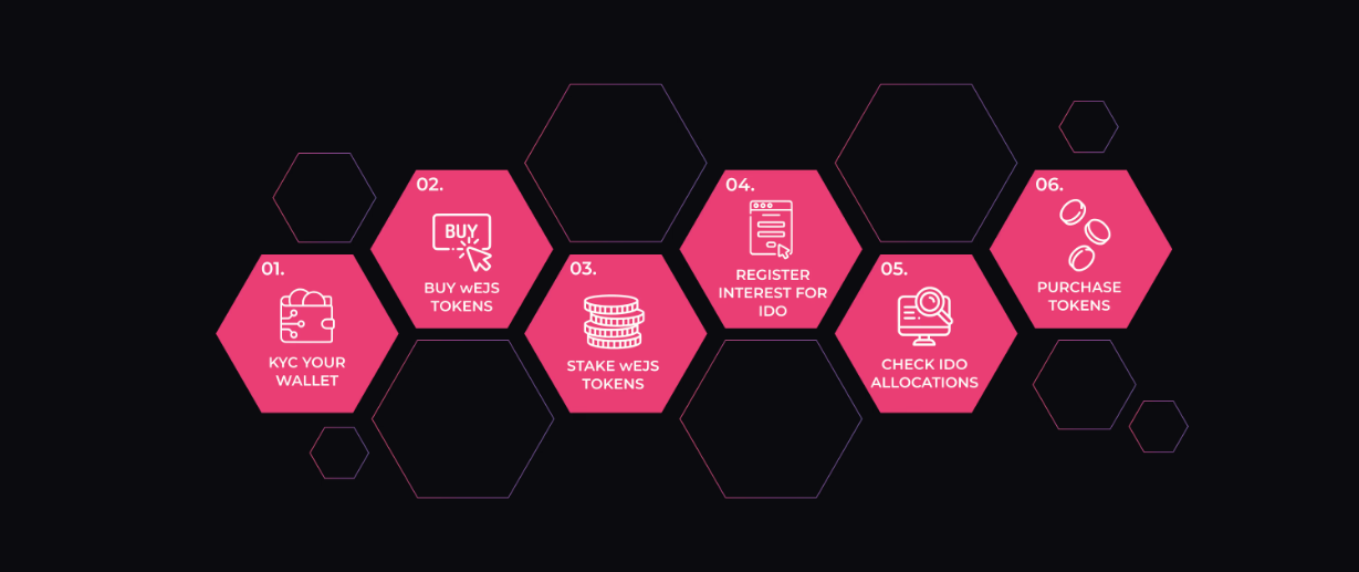 An image demonstrating the process of investing in IDOs, taken from the Enjinstarter website