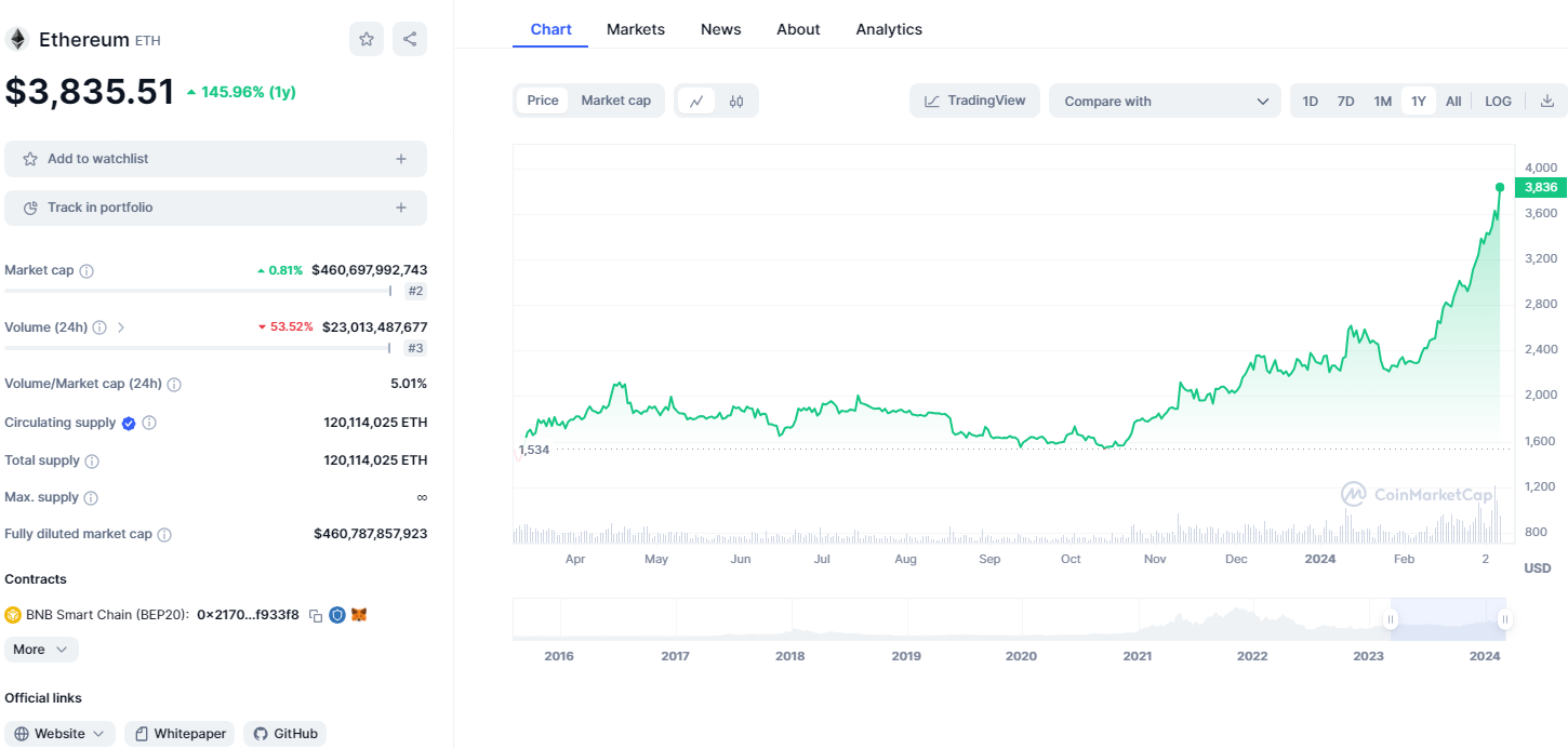 An Ethereum price chart from coinmarketcap.com