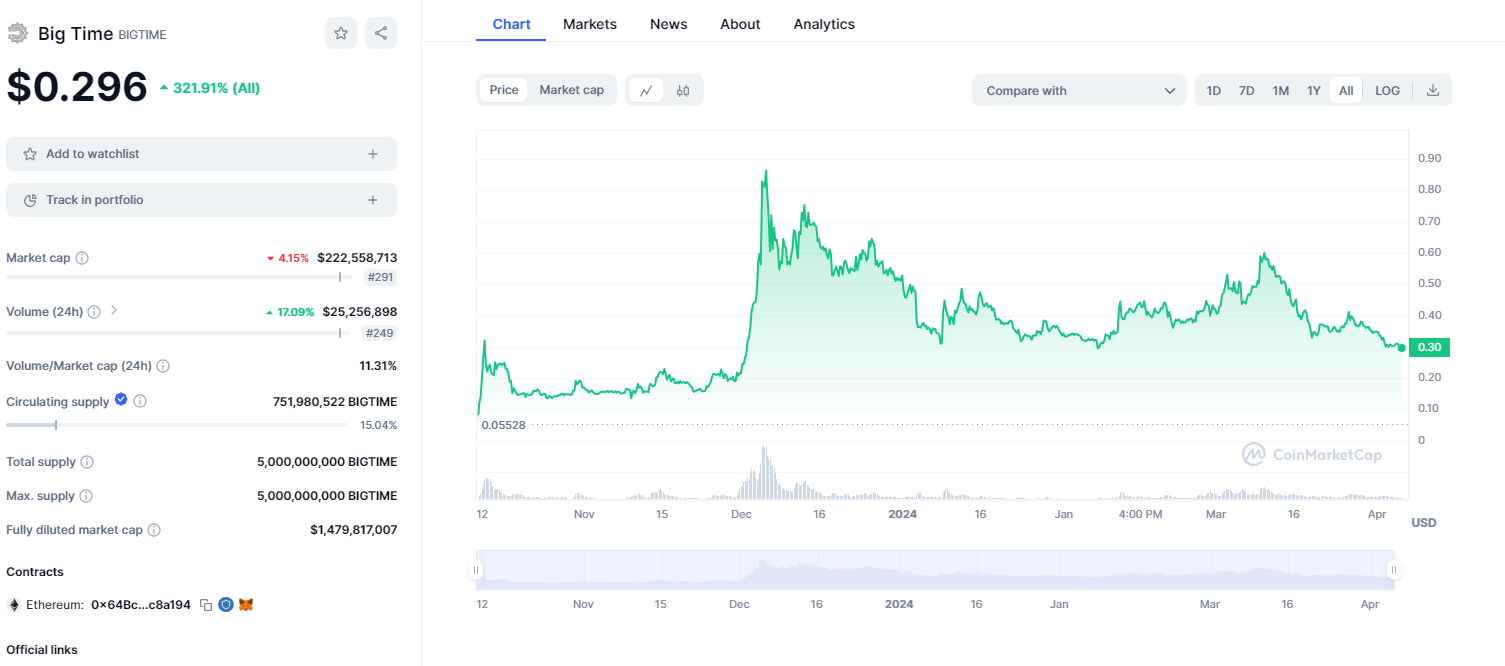 Big Time price chart from coinmarketcap.com