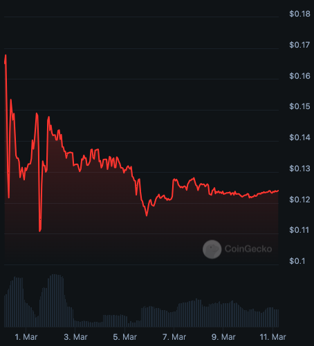 A chart that shows the price of KEP fluctuating from 17 cents down to 12 cents between March 1 and March 11
