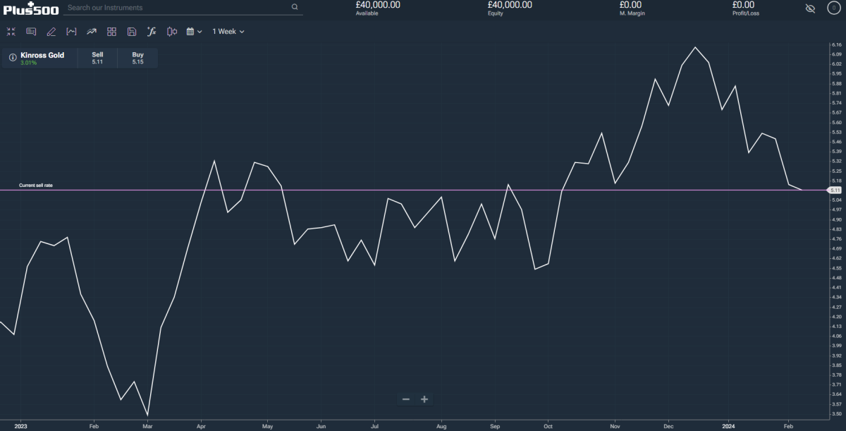 Screenshot of a Kinross Gold performance chart on Plus500