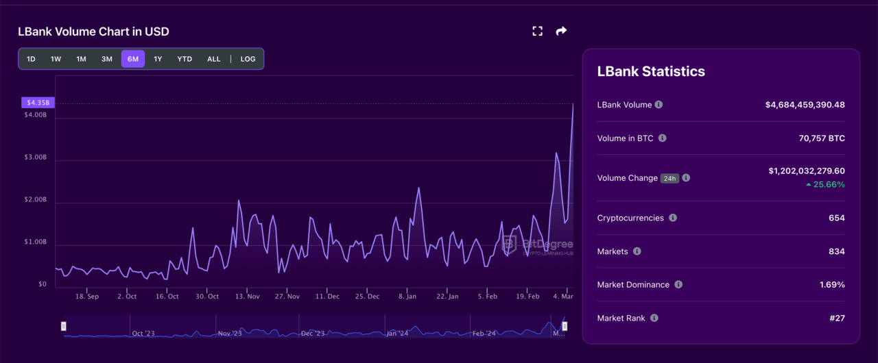 | LBank Volume Chart in USD