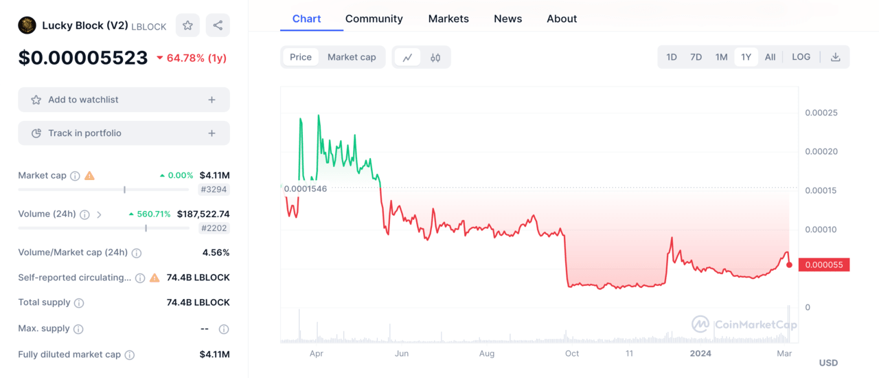 Lucky Block V2 price chart (1yr)