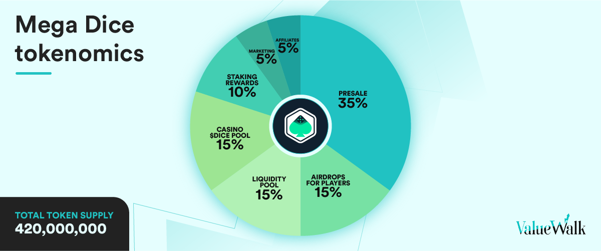 A breakdown of the Mega Dice Token tokenomics model