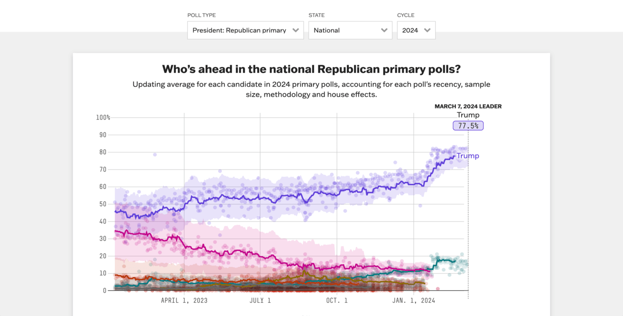 MAGA crypto, MAGA token, how to buy MAGA, what is MAGA | National 2024 Republican primary average