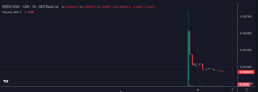 PEEN price chart