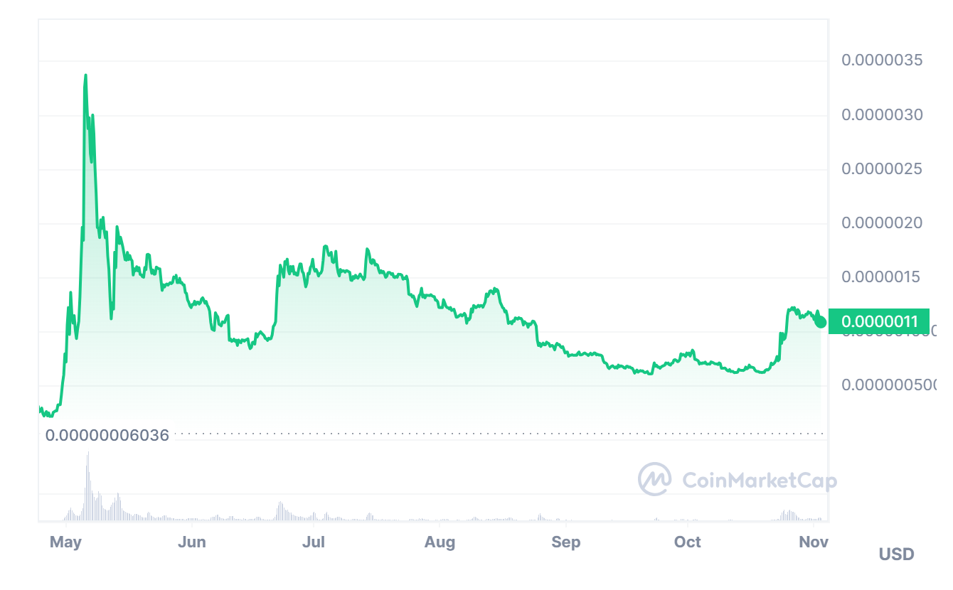 Pepe price chart from coinmarketcap