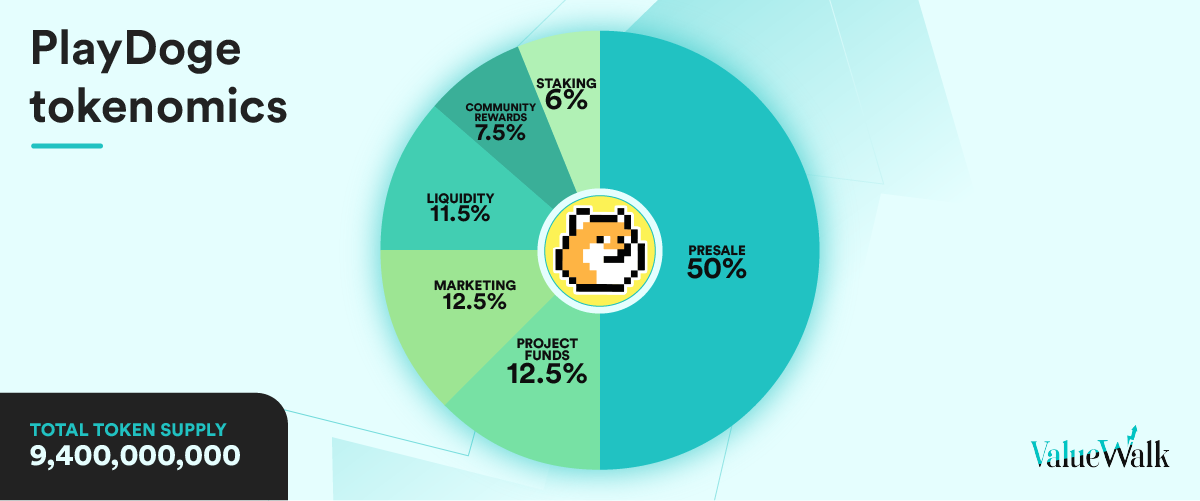 A breakdown of the PlayDoge tokenomics model