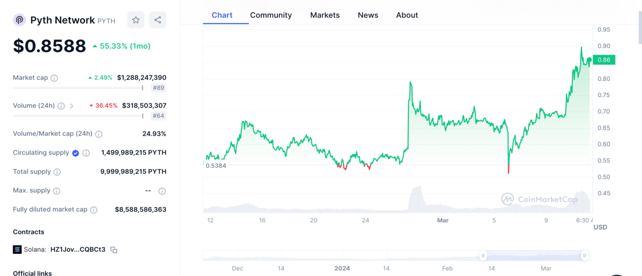 best cryptos to stake, Cryptocurrencies to stake │ PYTH price chart