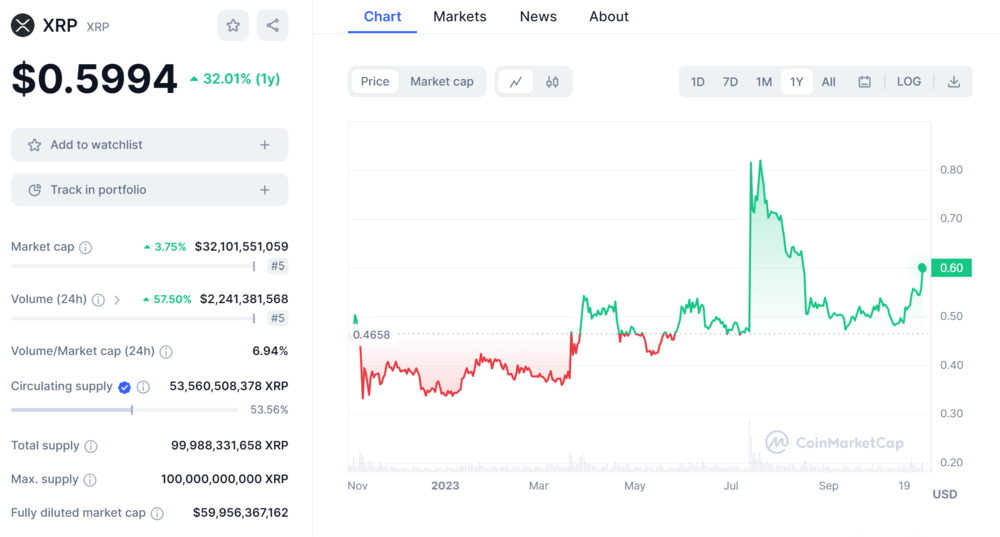 ripple price chart from coinmarketcap