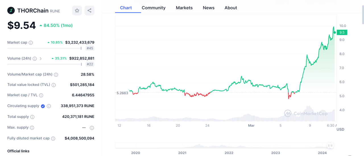 best cryptos to stake, Cryptocurrencies to stake │ RUNE price chart