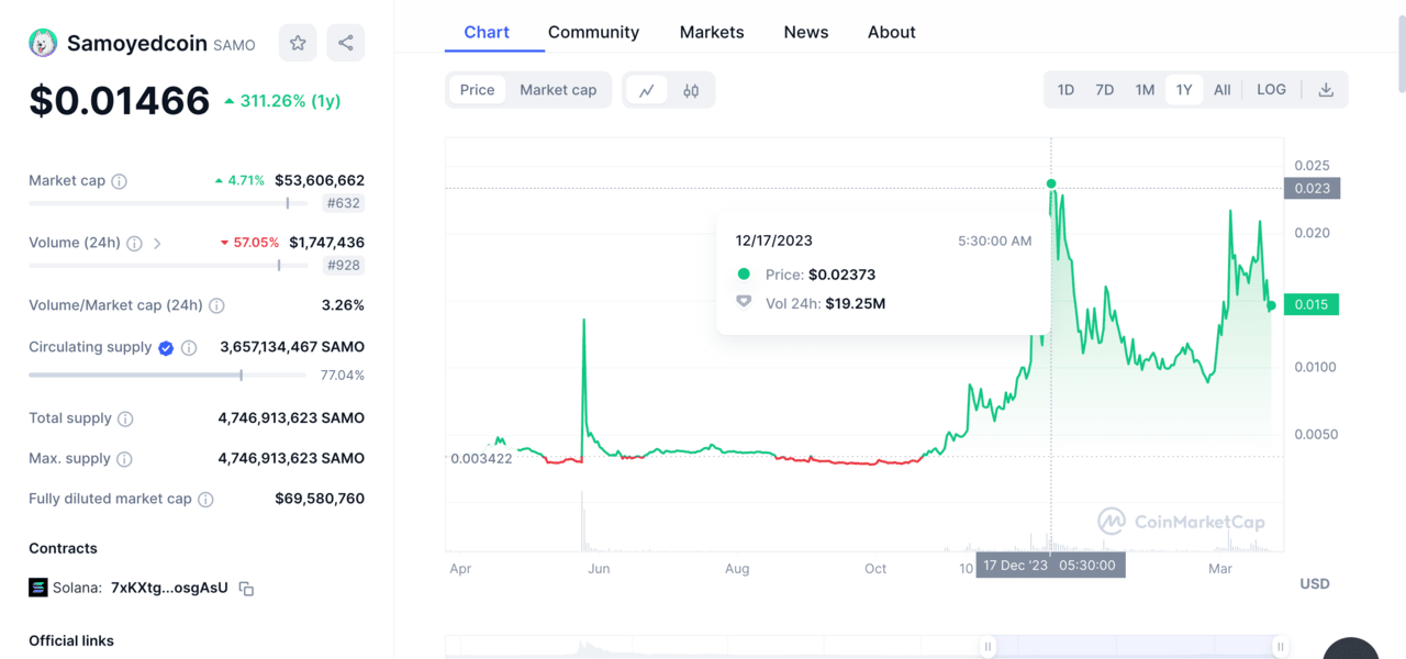 Solana Meme Coins | SAMO (1yr) price chart