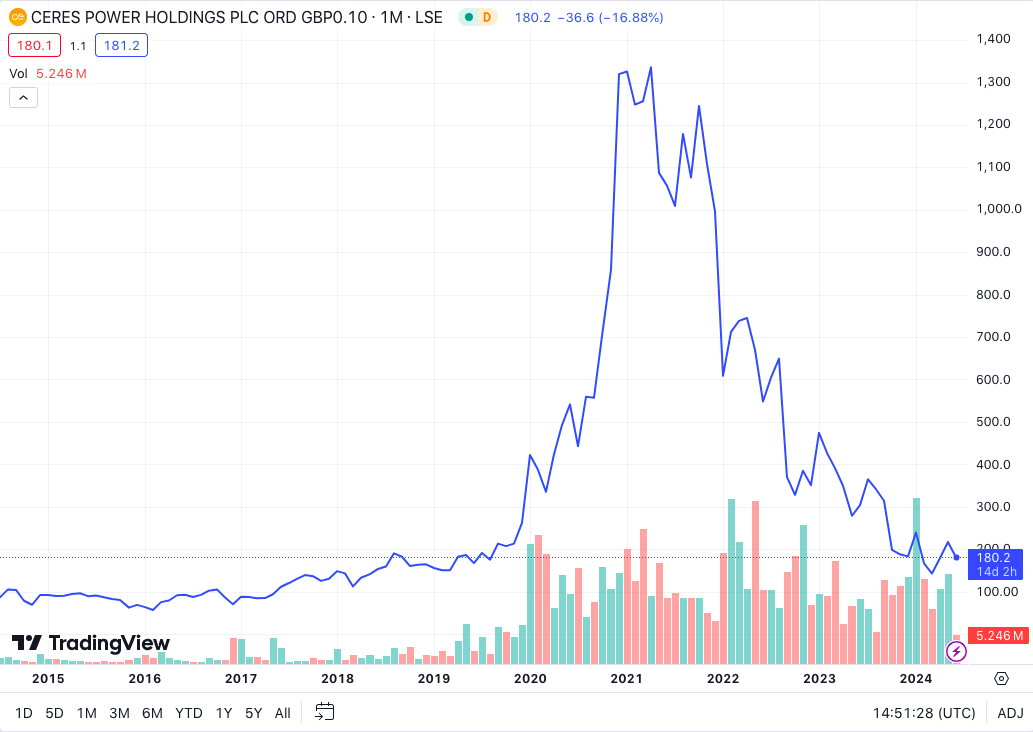 Ceres Power Holdings chart