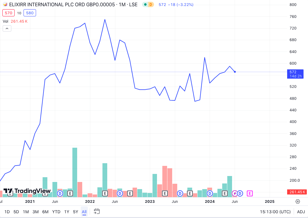 Elixrr stock price chart