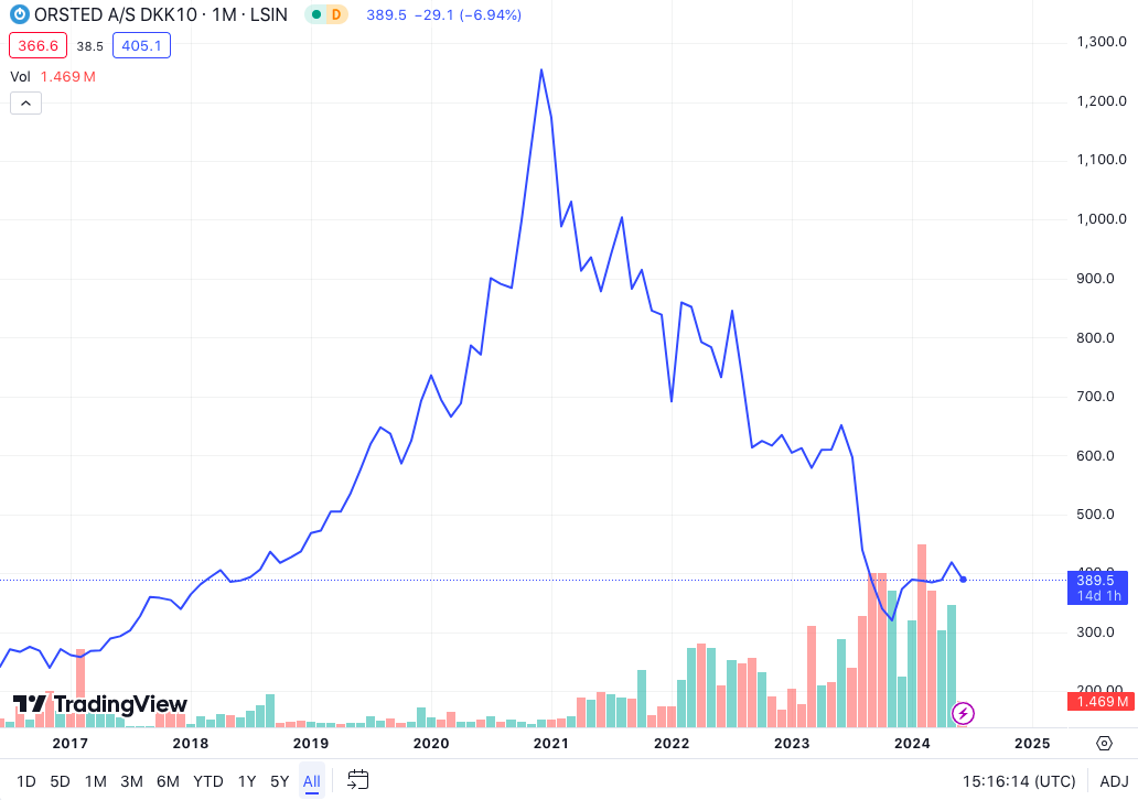 Orsted price chart