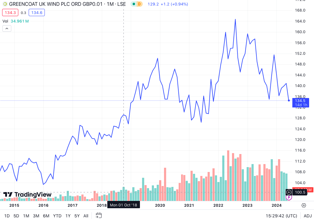 Greencoat UK Wind price chart