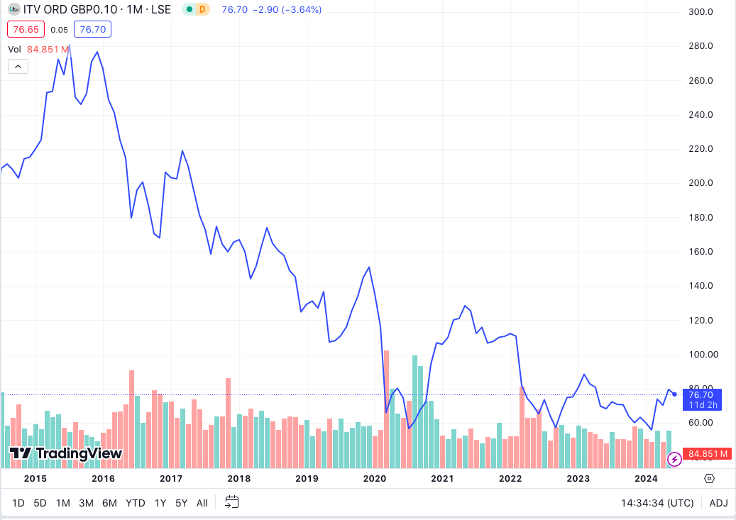 ITV stock price chart