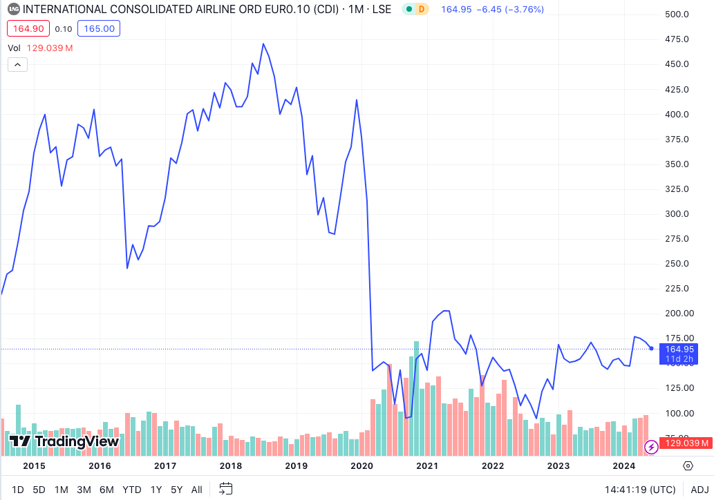 International Airlines Group stock price chart