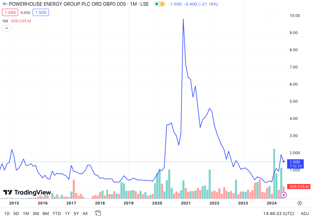 Powerhouse Energy Group stock price chart