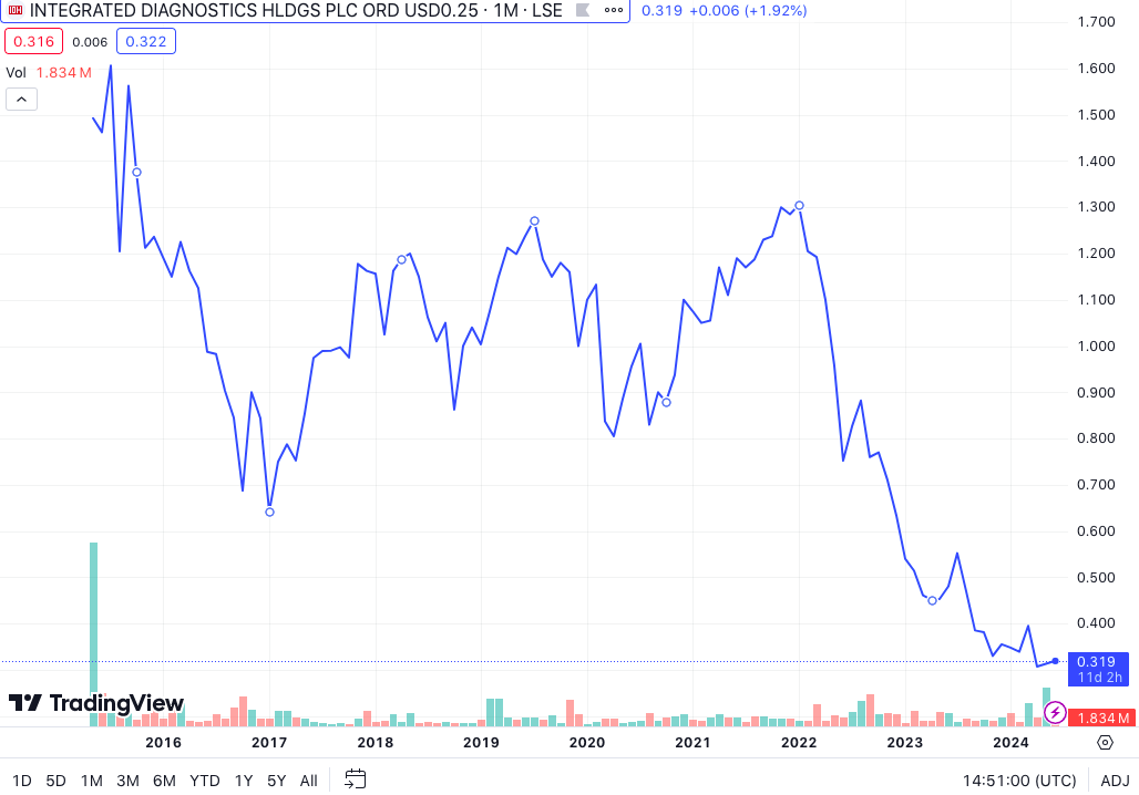 International Diagnostics Holdings share price chart