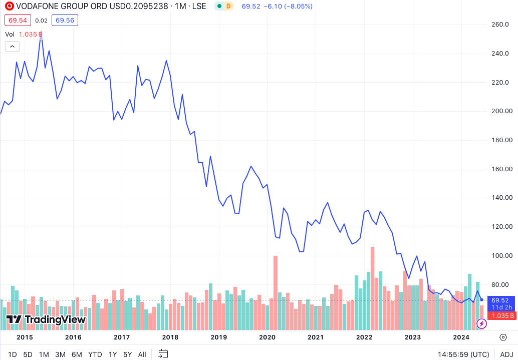 Vodafone share price chart