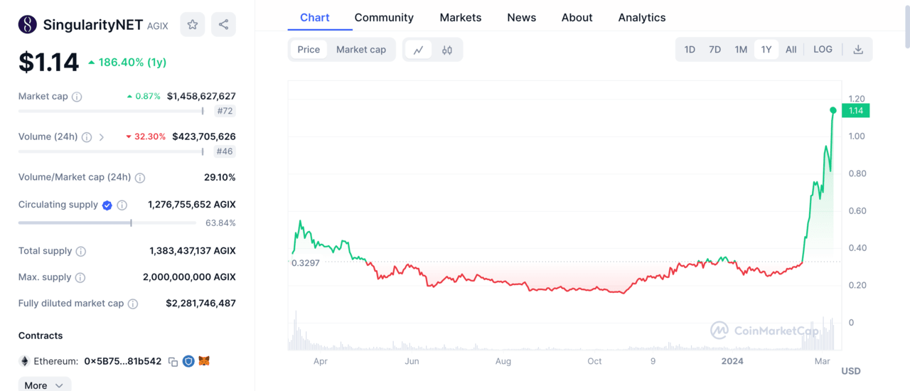 ai crypto, best ai crypto | SingularityNET price chart | Source