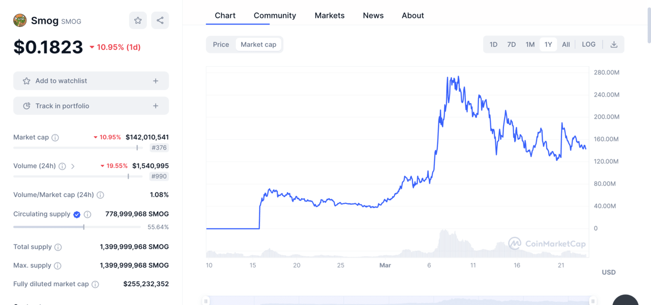 Solana Meme Coins | SMOG (1yr) Market Cap