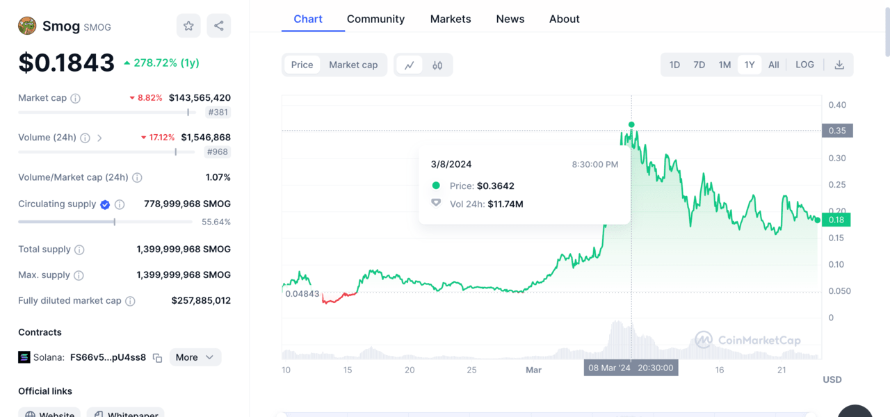 Solana Meme Coins | SMOG (1yr) price chart