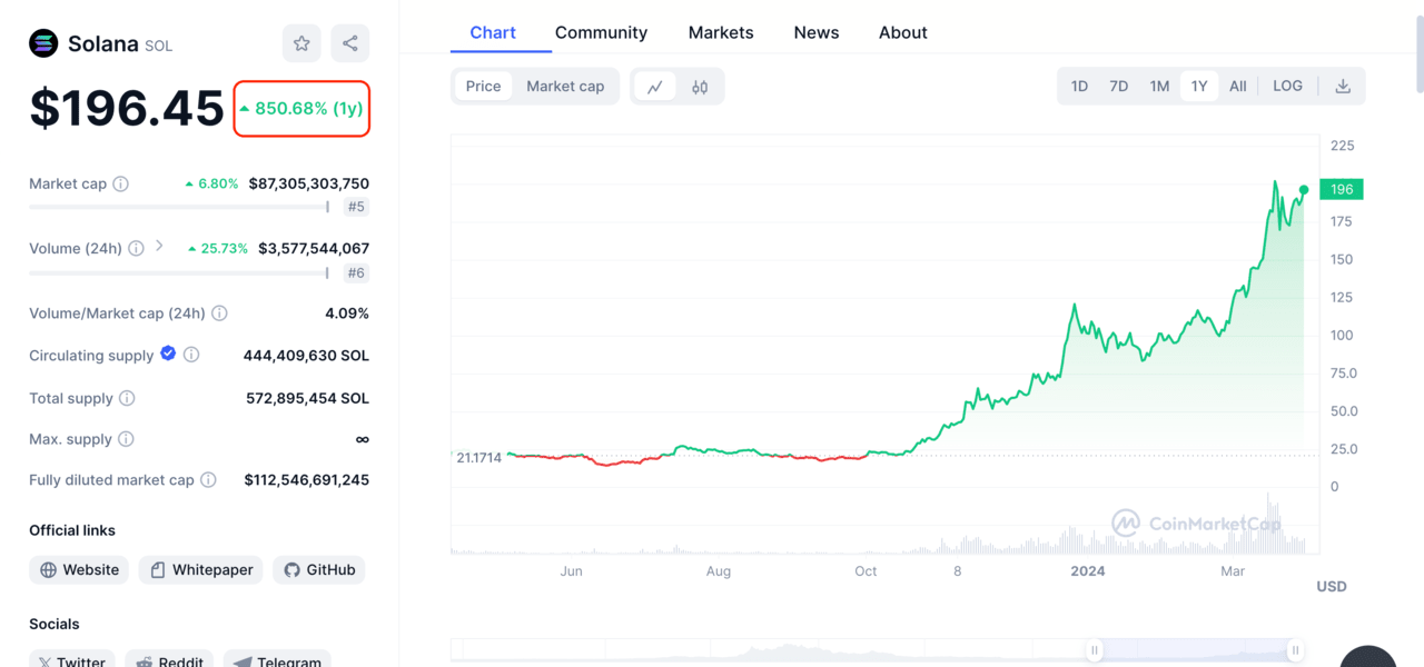 Solana price chart